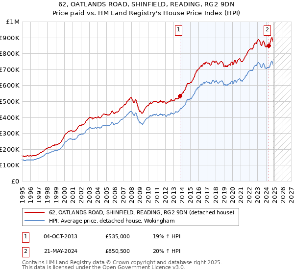 62, OATLANDS ROAD, SHINFIELD, READING, RG2 9DN: Price paid vs HM Land Registry's House Price Index