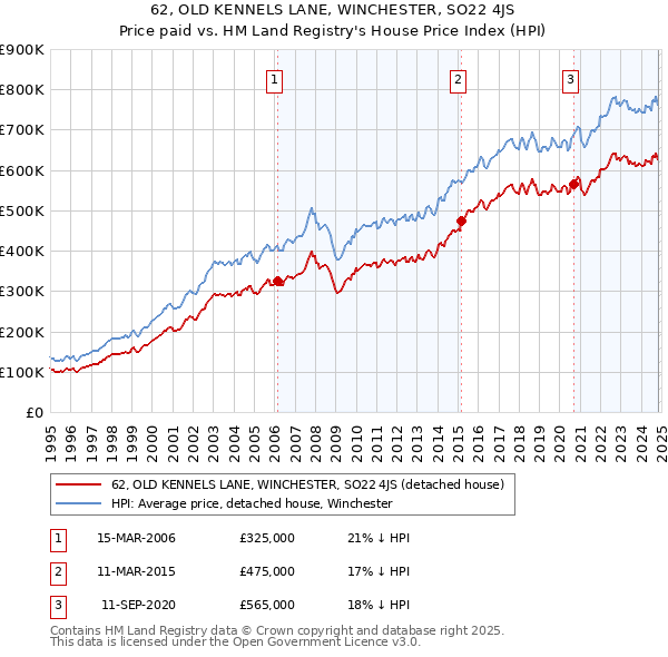 62, OLD KENNELS LANE, WINCHESTER, SO22 4JS: Price paid vs HM Land Registry's House Price Index