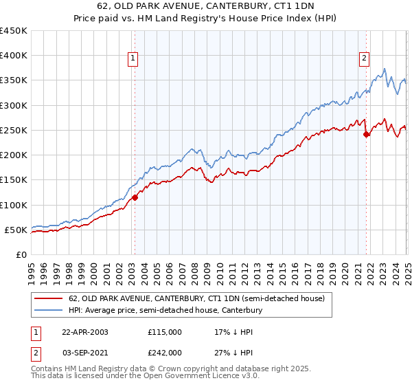 62, OLD PARK AVENUE, CANTERBURY, CT1 1DN: Price paid vs HM Land Registry's House Price Index