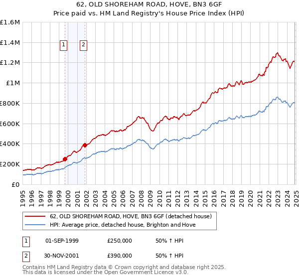 62, OLD SHOREHAM ROAD, HOVE, BN3 6GF: Price paid vs HM Land Registry's House Price Index