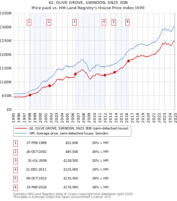 62, OLIVE GROVE, SWINDON, SN25 3DB: Price paid vs HM Land Registry's House Price Index