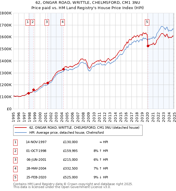 62, ONGAR ROAD, WRITTLE, CHELMSFORD, CM1 3NU: Price paid vs HM Land Registry's House Price Index