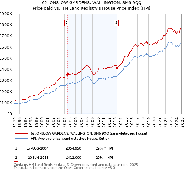 62, ONSLOW GARDENS, WALLINGTON, SM6 9QQ: Price paid vs HM Land Registry's House Price Index