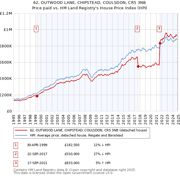 62, OUTWOOD LANE, CHIPSTEAD, COULSDON, CR5 3NB: Price paid vs HM Land Registry's House Price Index