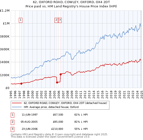 62, OXFORD ROAD, COWLEY, OXFORD, OX4 2DT: Price paid vs HM Land Registry's House Price Index