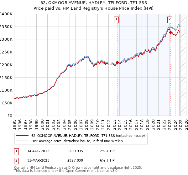 62, OXMOOR AVENUE, HADLEY, TELFORD, TF1 5SS: Price paid vs HM Land Registry's House Price Index