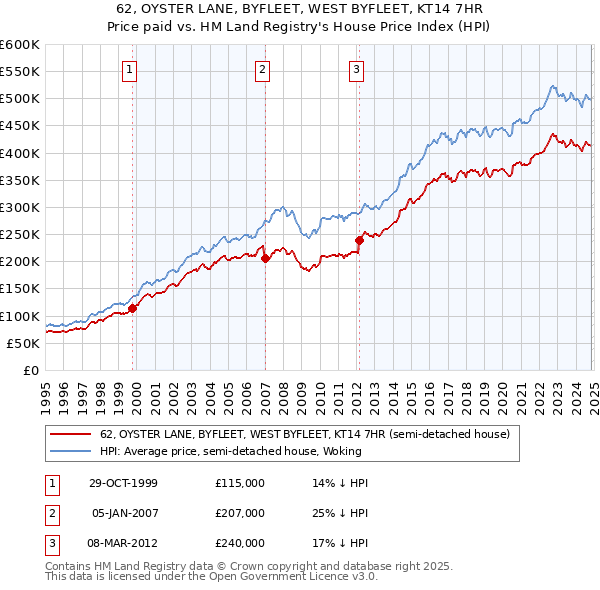 62, OYSTER LANE, BYFLEET, WEST BYFLEET, KT14 7HR: Price paid vs HM Land Registry's House Price Index