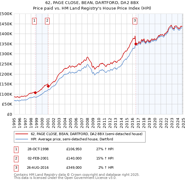 62, PAGE CLOSE, BEAN, DARTFORD, DA2 8BX: Price paid vs HM Land Registry's House Price Index