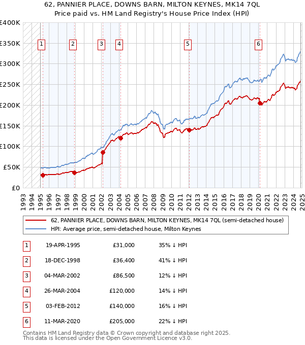 62, PANNIER PLACE, DOWNS BARN, MILTON KEYNES, MK14 7QL: Price paid vs HM Land Registry's House Price Index