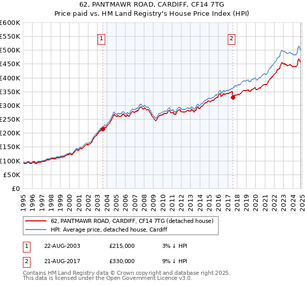 62, PANTMAWR ROAD, CARDIFF, CF14 7TG: Price paid vs HM Land Registry's House Price Index