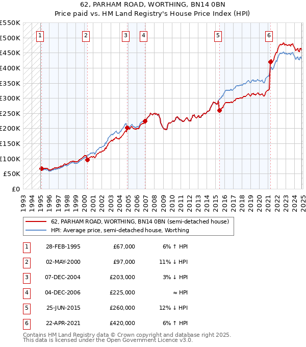 62, PARHAM ROAD, WORTHING, BN14 0BN: Price paid vs HM Land Registry's House Price Index