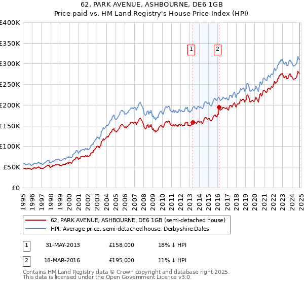 62, PARK AVENUE, ASHBOURNE, DE6 1GB: Price paid vs HM Land Registry's House Price Index