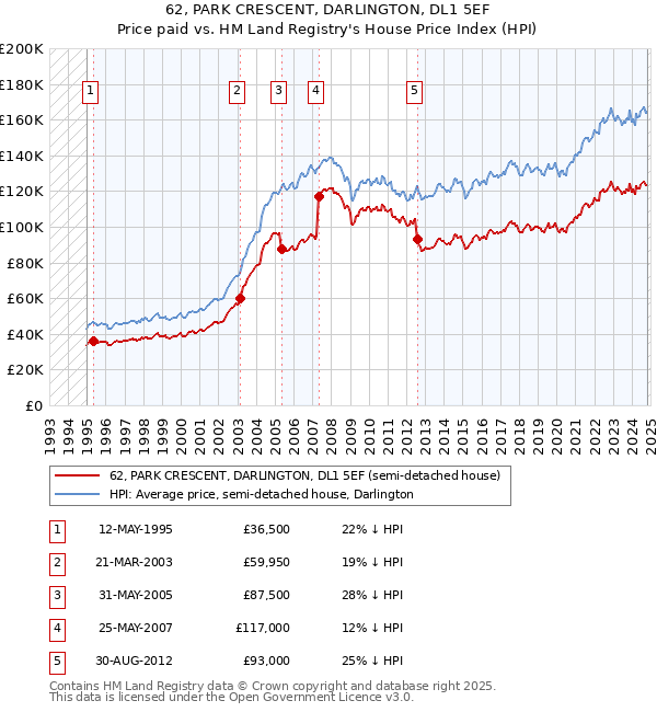 62, PARK CRESCENT, DARLINGTON, DL1 5EF: Price paid vs HM Land Registry's House Price Index