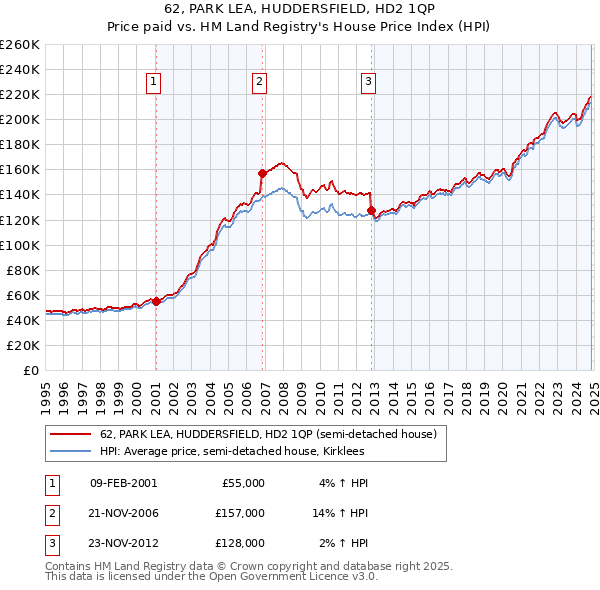 62, PARK LEA, HUDDERSFIELD, HD2 1QP: Price paid vs HM Land Registry's House Price Index