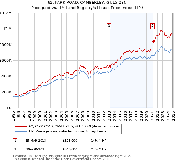 62, PARK ROAD, CAMBERLEY, GU15 2SN: Price paid vs HM Land Registry's House Price Index