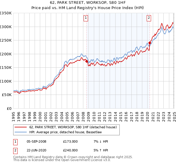 62, PARK STREET, WORKSOP, S80 1HF: Price paid vs HM Land Registry's House Price Index