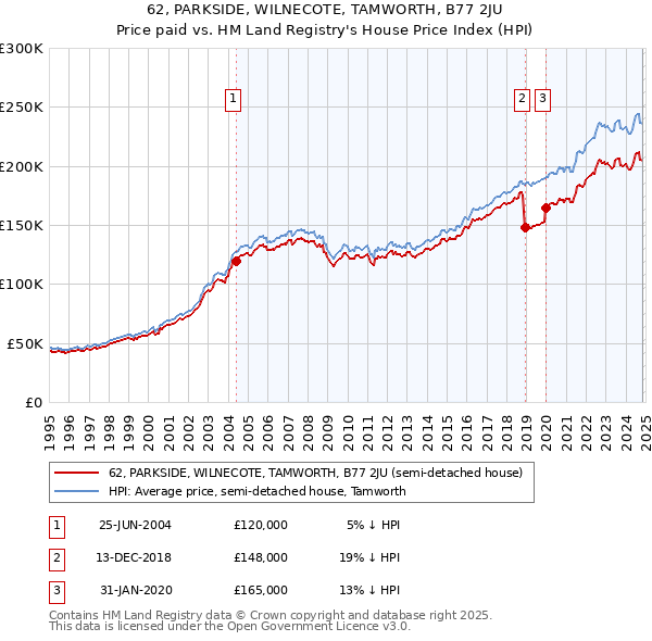 62, PARKSIDE, WILNECOTE, TAMWORTH, B77 2JU: Price paid vs HM Land Registry's House Price Index