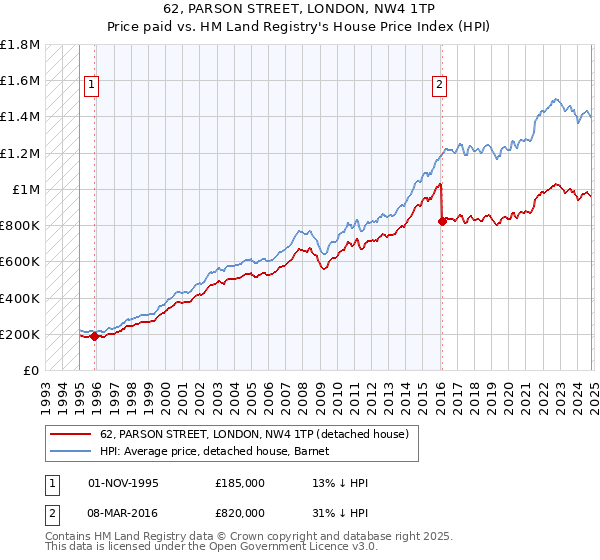 62, PARSON STREET, LONDON, NW4 1TP: Price paid vs HM Land Registry's House Price Index