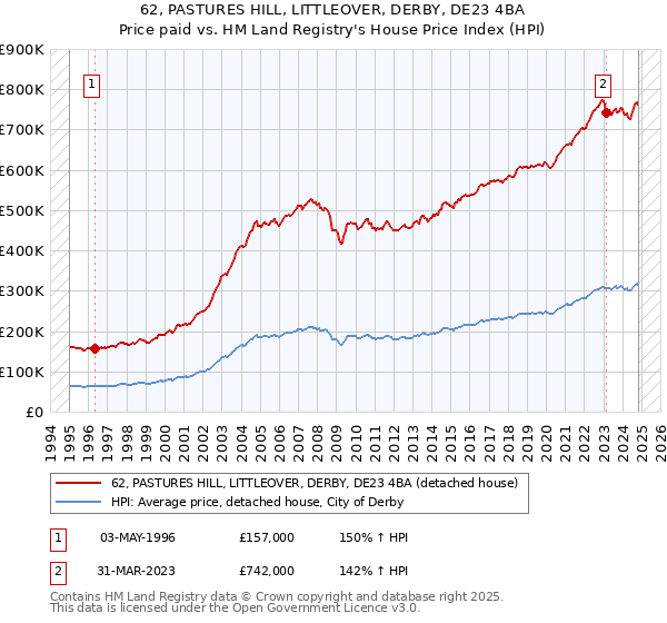 62, PASTURES HILL, LITTLEOVER, DERBY, DE23 4BA: Price paid vs HM Land Registry's House Price Index