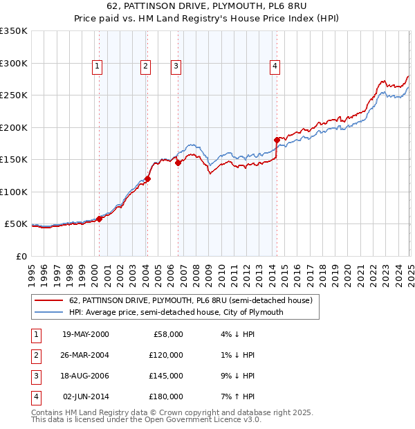 62, PATTINSON DRIVE, PLYMOUTH, PL6 8RU: Price paid vs HM Land Registry's House Price Index