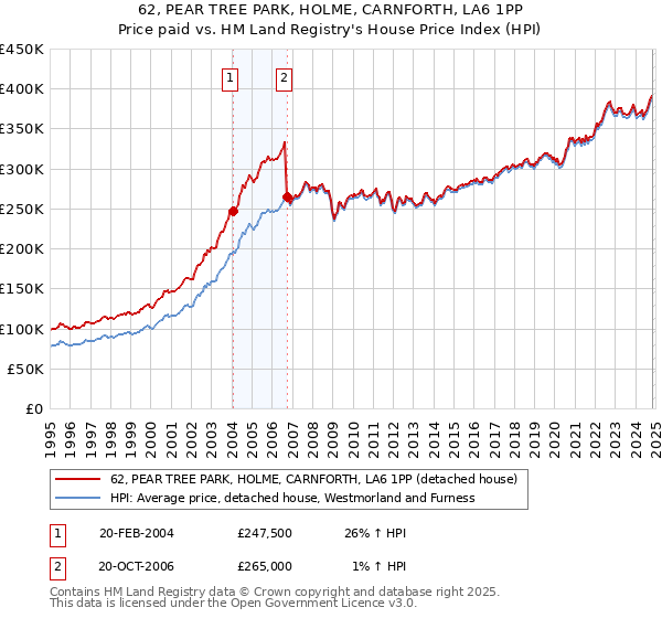 62, PEAR TREE PARK, HOLME, CARNFORTH, LA6 1PP: Price paid vs HM Land Registry's House Price Index