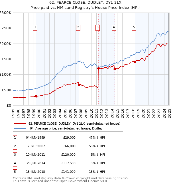 62, PEARCE CLOSE, DUDLEY, DY1 2LX: Price paid vs HM Land Registry's House Price Index