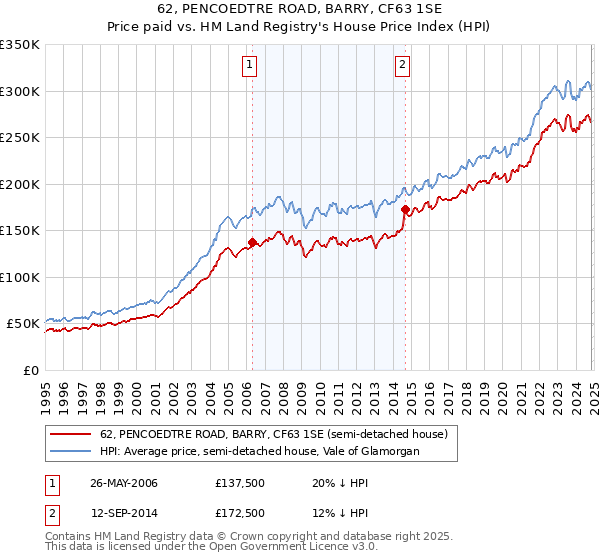 62, PENCOEDTRE ROAD, BARRY, CF63 1SE: Price paid vs HM Land Registry's House Price Index