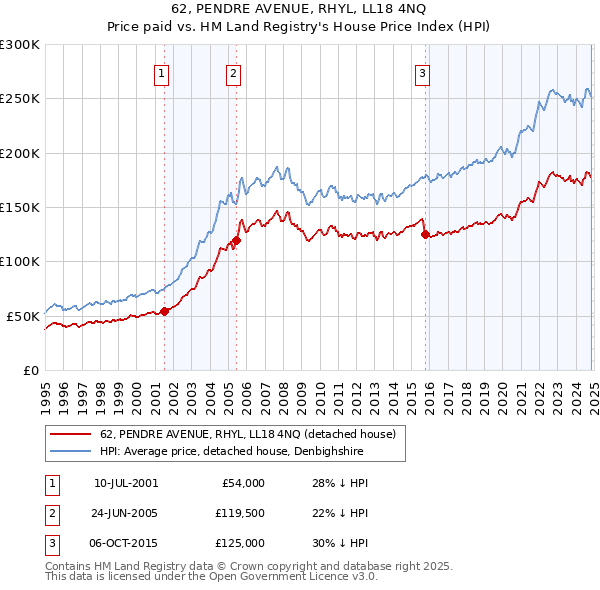 62, PENDRE AVENUE, RHYL, LL18 4NQ: Price paid vs HM Land Registry's House Price Index