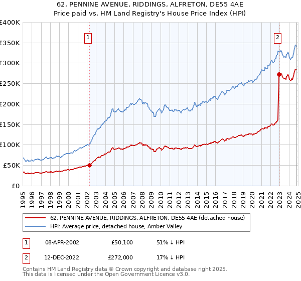 62, PENNINE AVENUE, RIDDINGS, ALFRETON, DE55 4AE: Price paid vs HM Land Registry's House Price Index