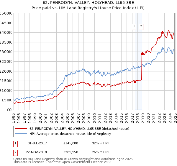 62, PENRODYN, VALLEY, HOLYHEAD, LL65 3BE: Price paid vs HM Land Registry's House Price Index