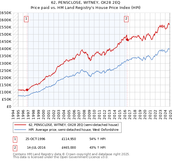 62, PENSCLOSE, WITNEY, OX28 2EQ: Price paid vs HM Land Registry's House Price Index