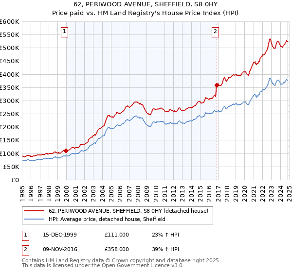 62, PERIWOOD AVENUE, SHEFFIELD, S8 0HY: Price paid vs HM Land Registry's House Price Index