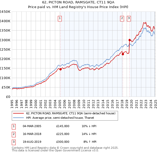 62, PICTON ROAD, RAMSGATE, CT11 9QA: Price paid vs HM Land Registry's House Price Index