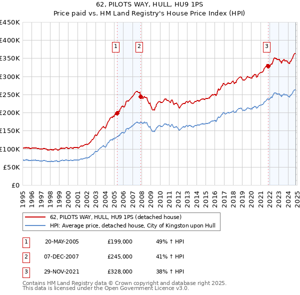 62, PILOTS WAY, HULL, HU9 1PS: Price paid vs HM Land Registry's House Price Index