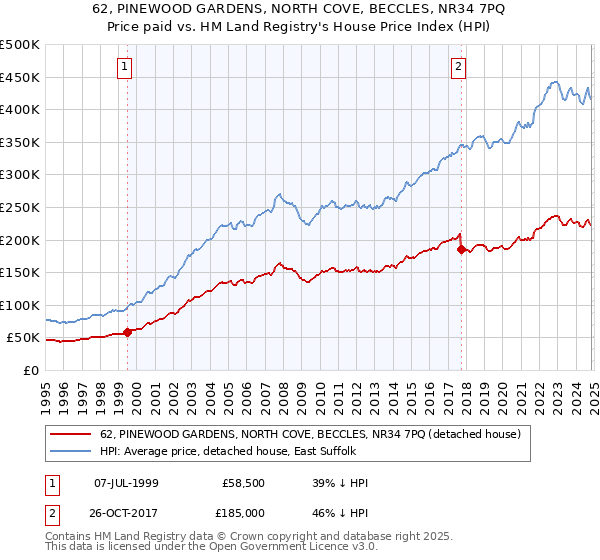 62, PINEWOOD GARDENS, NORTH COVE, BECCLES, NR34 7PQ: Price paid vs HM Land Registry's House Price Index