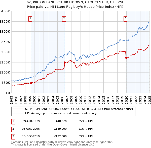 62, PIRTON LANE, CHURCHDOWN, GLOUCESTER, GL3 2SL: Price paid vs HM Land Registry's House Price Index