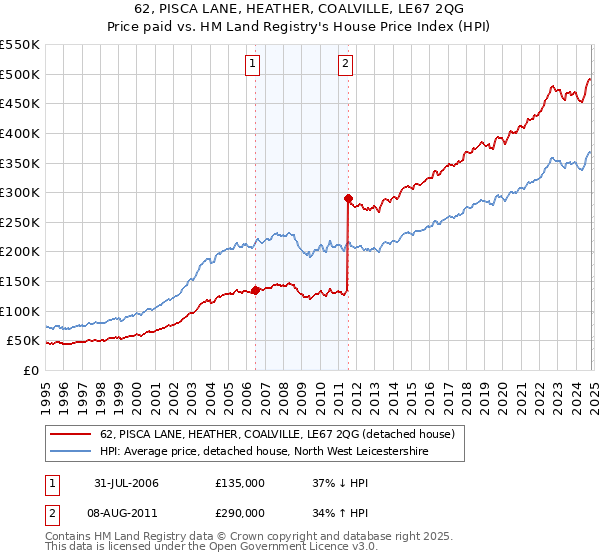 62, PISCA LANE, HEATHER, COALVILLE, LE67 2QG: Price paid vs HM Land Registry's House Price Index