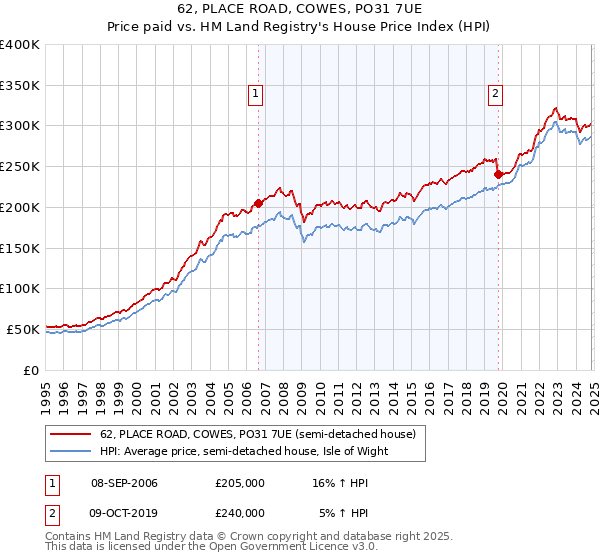 62, PLACE ROAD, COWES, PO31 7UE: Price paid vs HM Land Registry's House Price Index