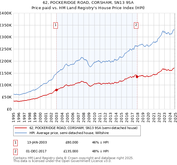 62, POCKERIDGE ROAD, CORSHAM, SN13 9SA: Price paid vs HM Land Registry's House Price Index