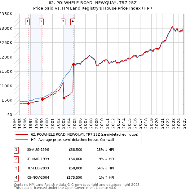 62, POLWHELE ROAD, NEWQUAY, TR7 2SZ: Price paid vs HM Land Registry's House Price Index