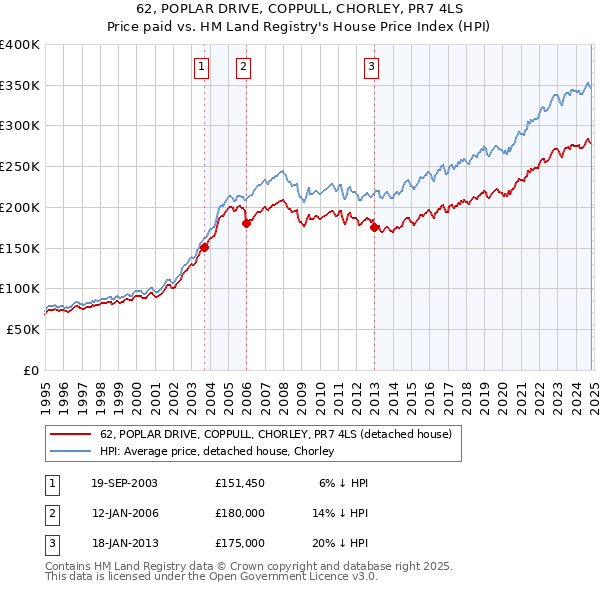 62, POPLAR DRIVE, COPPULL, CHORLEY, PR7 4LS: Price paid vs HM Land Registry's House Price Index