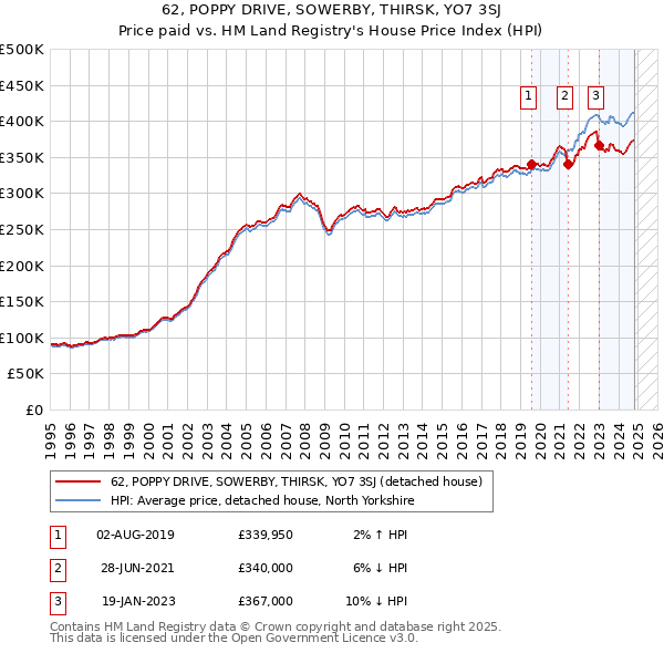 62, POPPY DRIVE, SOWERBY, THIRSK, YO7 3SJ: Price paid vs HM Land Registry's House Price Index