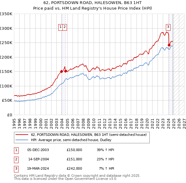 62, PORTSDOWN ROAD, HALESOWEN, B63 1HT: Price paid vs HM Land Registry's House Price Index