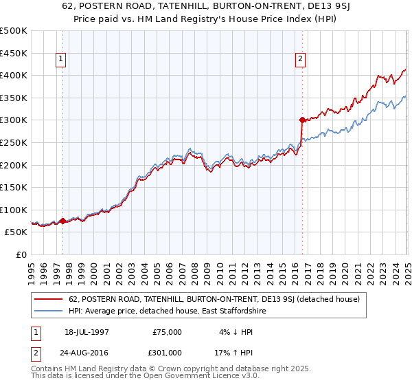 62, POSTERN ROAD, TATENHILL, BURTON-ON-TRENT, DE13 9SJ: Price paid vs HM Land Registry's House Price Index