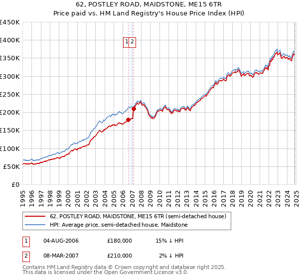 62, POSTLEY ROAD, MAIDSTONE, ME15 6TR: Price paid vs HM Land Registry's House Price Index