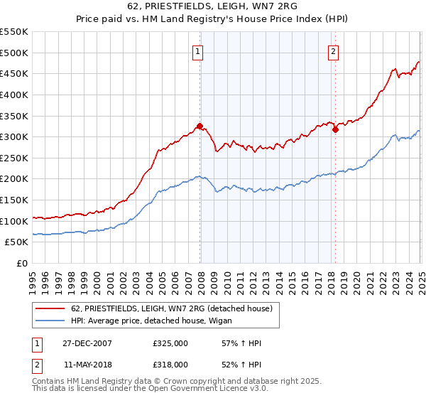 62, PRIESTFIELDS, LEIGH, WN7 2RG: Price paid vs HM Land Registry's House Price Index