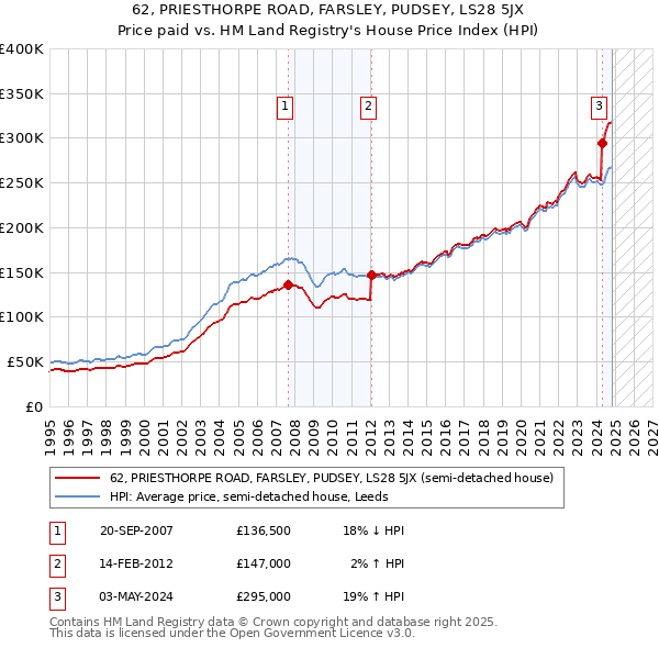 62, PRIESTHORPE ROAD, FARSLEY, PUDSEY, LS28 5JX: Price paid vs HM Land Registry's House Price Index