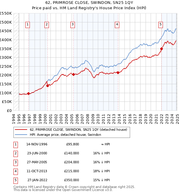 62, PRIMROSE CLOSE, SWINDON, SN25 1QY: Price paid vs HM Land Registry's House Price Index