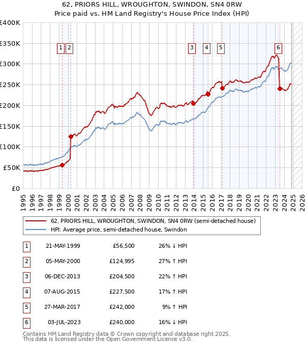 62, PRIORS HILL, WROUGHTON, SWINDON, SN4 0RW: Price paid vs HM Land Registry's House Price Index