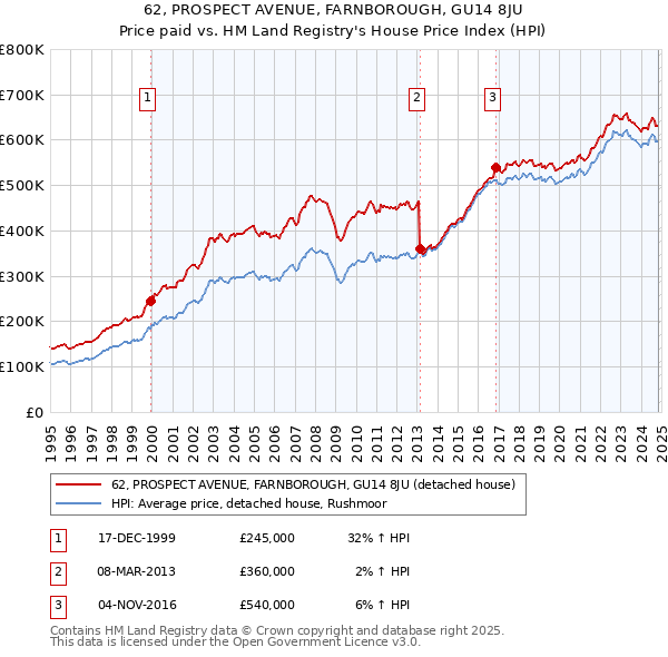 62, PROSPECT AVENUE, FARNBOROUGH, GU14 8JU: Price paid vs HM Land Registry's House Price Index